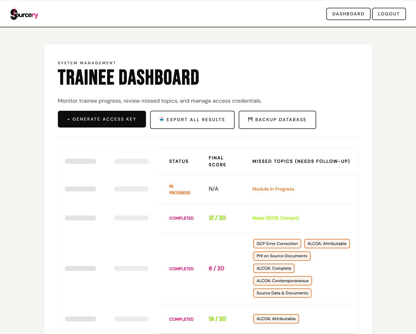 Sourcery manager dashboard showing trainee status, scores, and missed topics flagged for follow-up